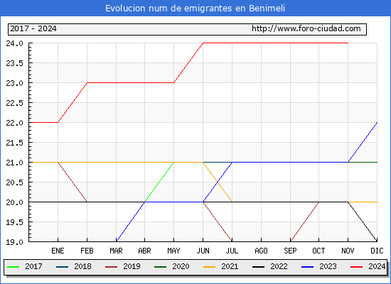 Evolucin de los emigrantes censados en el extranjero para el Municipio de Benimeli