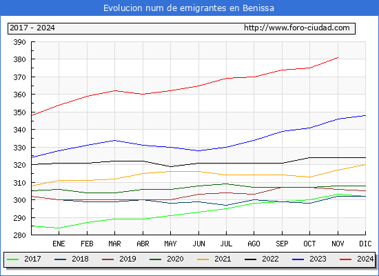 Evolucin de los emigrantes censados en el extranjero para el Municipio de Benissa