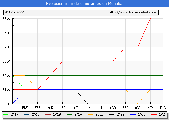 Evolucin de los emigrantes censados en el extranjero para el Municipio de Meaka