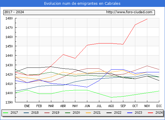 Evolucin de los emigrantes censados en el extranjero para el Municipio de Cabrales