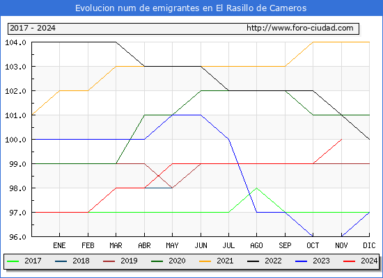 Evolucin de los emigrantes censados en el extranjero para el Municipio de El Rasillo de Cameros