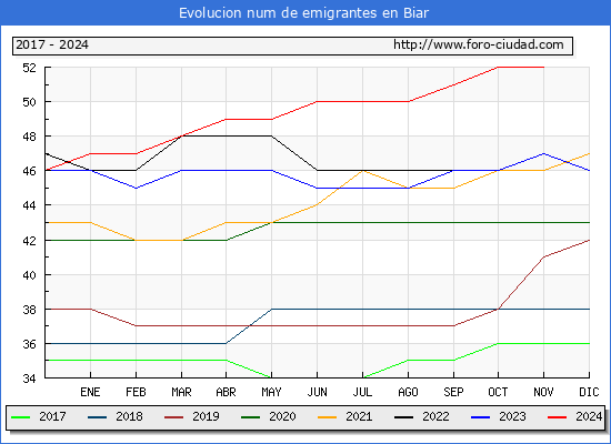 Evolucin de los emigrantes censados en el extranjero para el Municipio de Biar