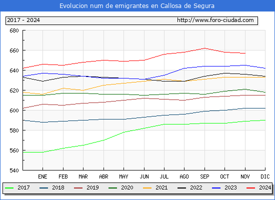 Evolucin de los emigrantes censados en el extranjero para el Municipio de Callosa de Segura