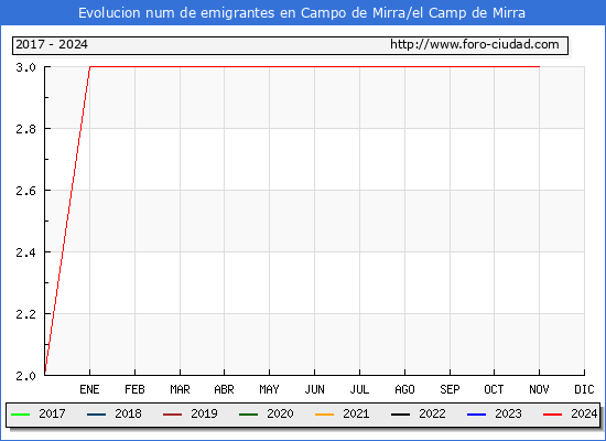 Evolucin de los emigrantes censados en el extranjero para el Municipio de Campo de Mirra/el Camp de Mirra