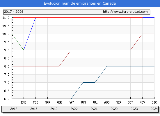 Evolucin de los emigrantes censados en el extranjero para el Municipio de Caada