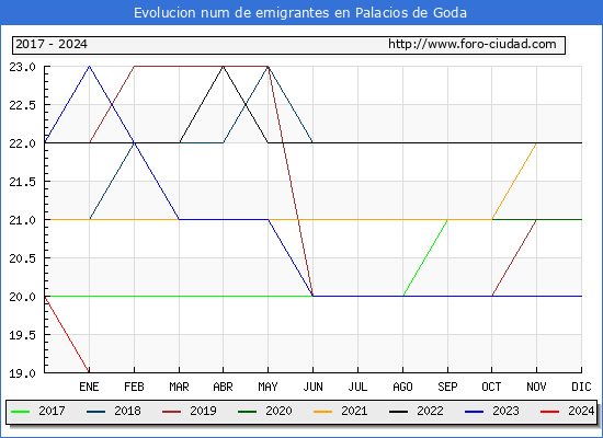 Evolucin de los emigrantes censados en el extranjero para el Municipio de Palacios de Goda