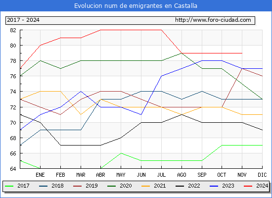 Evolucin de los emigrantes censados en el extranjero para el Municipio de Castalla