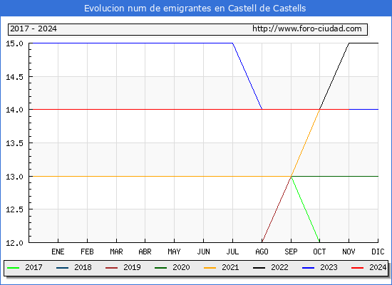 Evolucin de los emigrantes censados en el extranjero para el Municipio de Castell de Castells