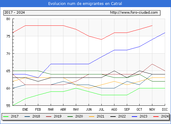 Evolucin de los emigrantes censados en el extranjero para el Municipio de Catral