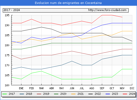 Evolucin de los emigrantes censados en el extranjero para el Municipio de Cocentaina