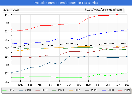 Evolucin de los emigrantes censados en el extranjero para el Municipio de Los Barrios