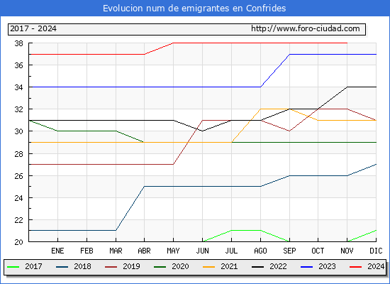 Evolucin de los emigrantes censados en el extranjero para el Municipio de Confrides