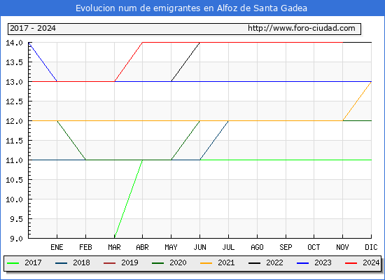 Evolucin de los emigrantes censados en el extranjero para el Municipio de Alfoz de Santa Gadea