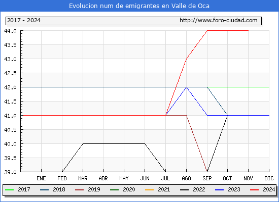 Evolucin de los emigrantes censados en el extranjero para el Municipio de Valle de Oca