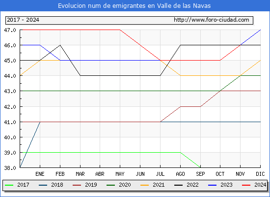 Evolucin de los emigrantes censados en el extranjero para el Municipio de Valle de las Navas