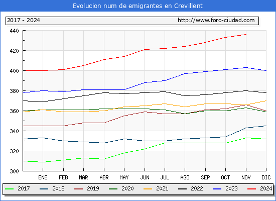 Evolucin de los emigrantes censados en el extranjero para el Municipio de Crevillent