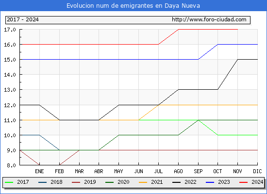 Evolucin de los emigrantes censados en el extranjero para el Municipio de Daya Nueva