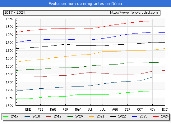 Evolucin de los emigrantes censados en el extranjero para el Municipio de Dnia