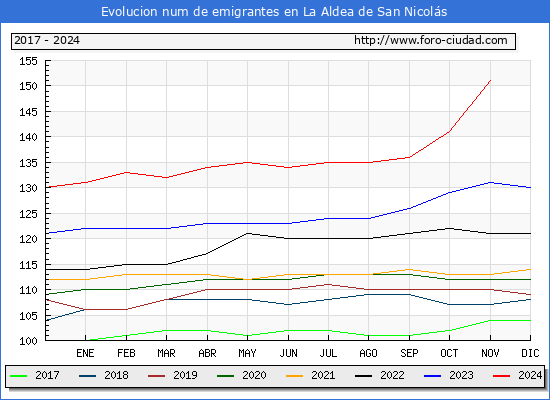 Evolucin de los emigrantes censados en el extranjero para el Municipio de La Aldea de San Nicols