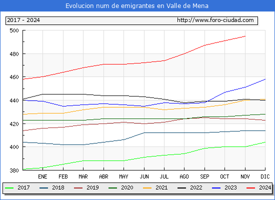 Evolucin de los emigrantes censados en el extranjero para el Municipio de Valle de Mena