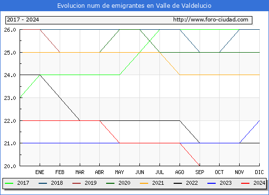 Evolucin de los emigrantes censados en el extranjero para el Municipio de Valle de Valdelucio