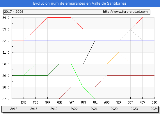 Evolucin de los emigrantes censados en el extranjero para el Municipio de Valle de Santibez
