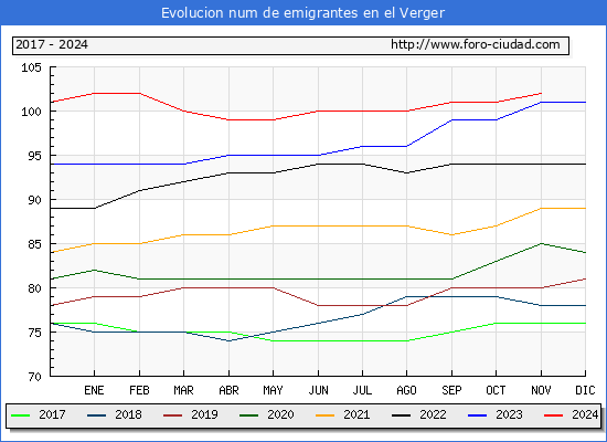 Evolucin de los emigrantes censados en el extranjero para el Municipio de el Verger