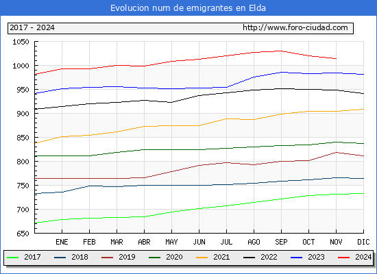 Evolucin de los emigrantes censados en el extranjero para el Municipio de Elda