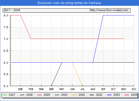 Evolucin de los emigrantes censados en el extranjero para el Municipio de Facheca