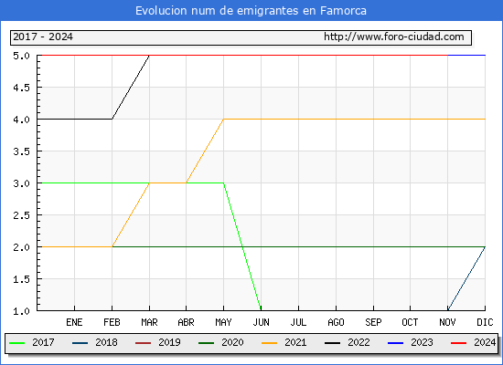 Evolucin de los emigrantes censados en el extranjero para el Municipio de Famorca