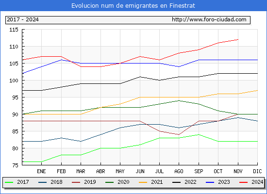 Evolucin de los emigrantes censados en el extranjero para el Municipio de Finestrat
