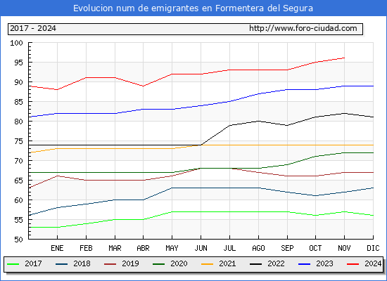 Evolucin de los emigrantes censados en el extranjero para el Municipio de Formentera del Segura
