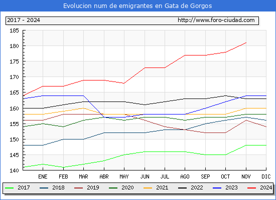 Evolucin de los emigrantes censados en el extranjero para el Municipio de Gata de Gorgos