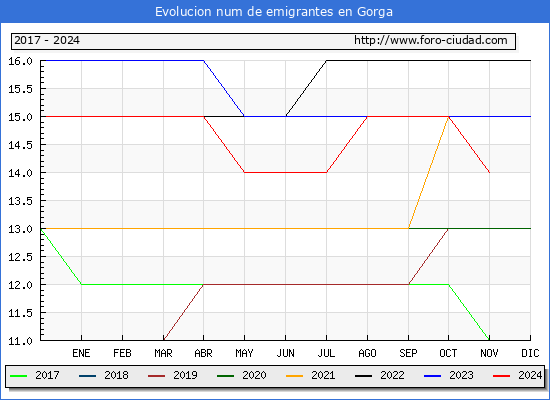 Evolucin de los emigrantes censados en el extranjero para el Municipio de Gorga