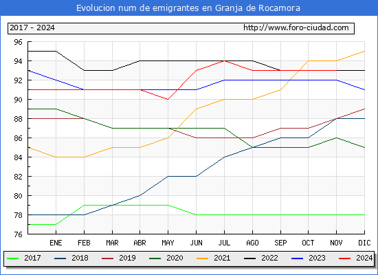 Evolucin de los emigrantes censados en el extranjero para el Municipio de Granja de Rocamora