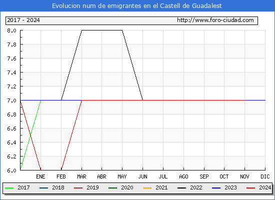 Evolucin de los emigrantes censados en el extranjero para el Municipio de el Castell de Guadalest