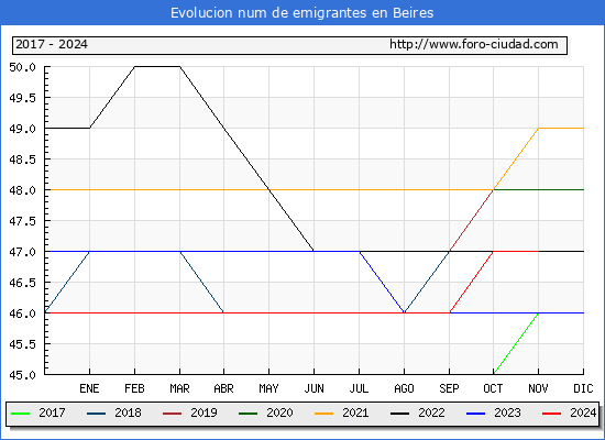 Evolucin de los emigrantes censados en el extranjero para el Municipio de Beires