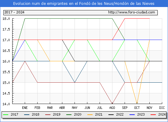 Evolucin de los emigrantes censados en el extranjero para el Municipio de el Fond de les Neus/Hondn de las Nieves