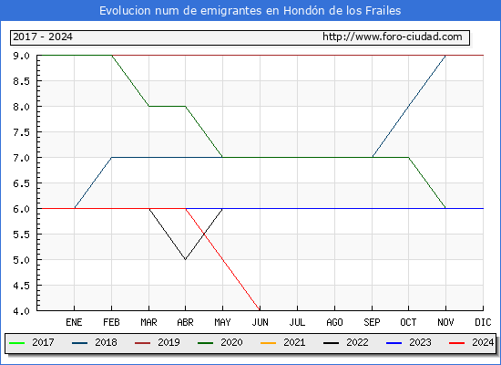 Evolucin de los emigrantes censados en el extranjero para el Municipio de Hondn de los Frailes