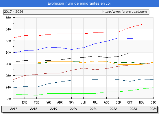 Evolucin de los emigrantes censados en el extranjero para el Municipio de Ibi