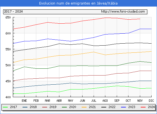 Evolucin de los emigrantes censados en el extranjero para el Municipio de Jvea/Xbia