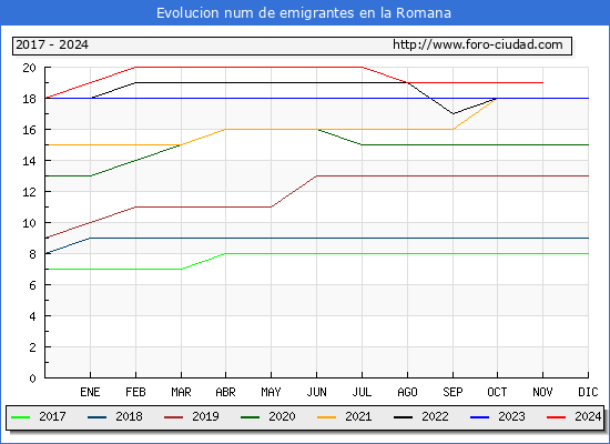 Evolucin de los emigrantes censados en el extranjero para el Municipio de la Romana