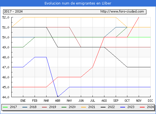Evolucin de los emigrantes censados en el extranjero para el Municipio de Llber