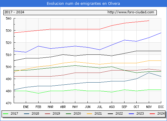 Evolucin de los emigrantes censados en el extranjero para el Municipio de Olvera