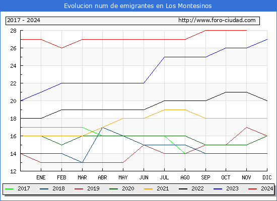 Evolucin de los emigrantes censados en el extranjero para el Municipio de Los Montesinos