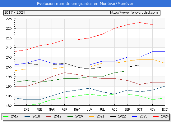 Evolucin de los emigrantes censados en el extranjero para el Municipio de Monvar/Monver