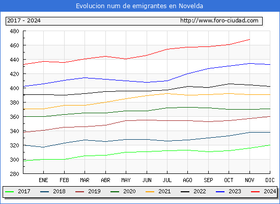 Evolucin de los emigrantes censados en el extranjero para el Municipio de Novelda