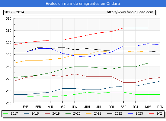 Evolucin de los emigrantes censados en el extranjero para el Municipio de Ondara