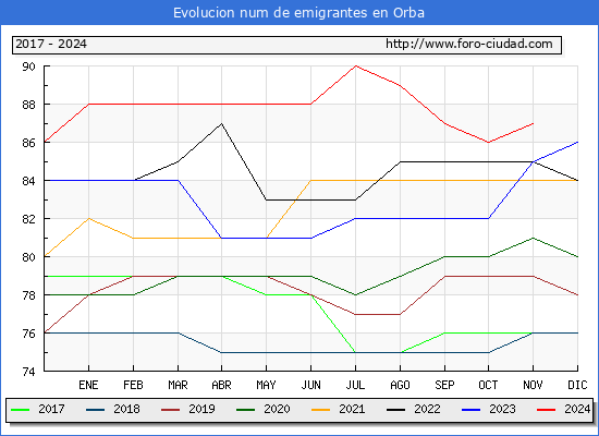 Evolucin de los emigrantes censados en el extranjero para el Municipio de Orba