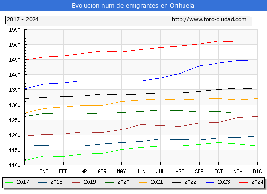 Evolucin de los emigrantes censados en el extranjero para el Municipio de Orihuela
